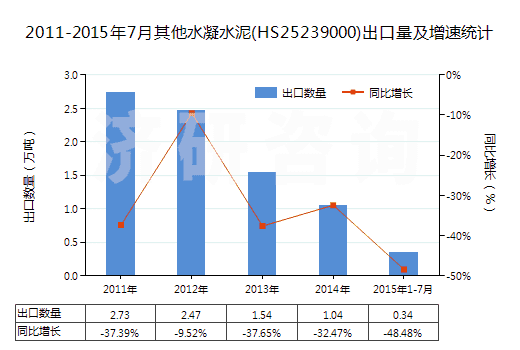 2011-2015年7月其他水凝水泥(HS25239000)出口量及增速統(tǒng)計